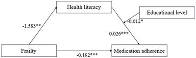 Frailty and medication adherence among older adult patients with hypertension: a moderated mediation model